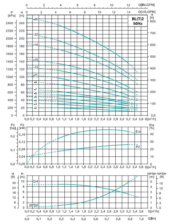 Трехфазный Многоступенчатый вертикальный насос SHIMGE  BL2-13-1.5 (1.5kw 380v)